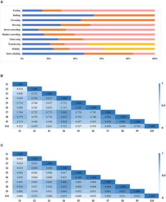 Validation of the Barthel Index in Chinese nursing home residents: an item response theory analysis